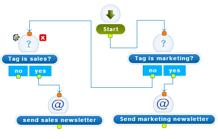 Email Marketing Automation