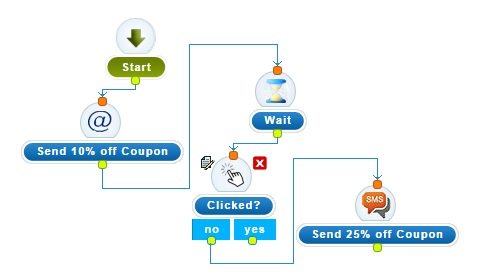 Mobile Campaigns