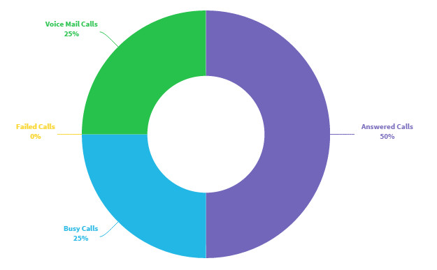 Call Reports in Agile CRM include telephony pie chars