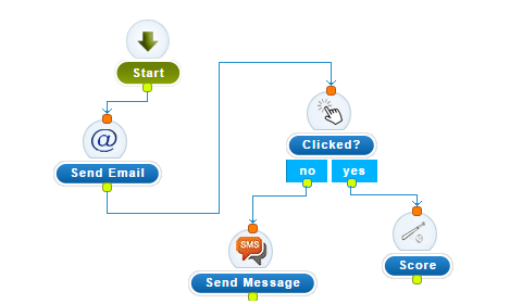 Lead Scoring and Mobile Marketing for eCommerce