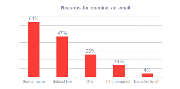 Engaging subject lines