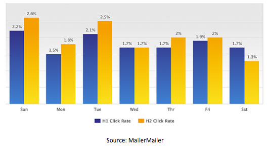 Which days produce the best click-through rates