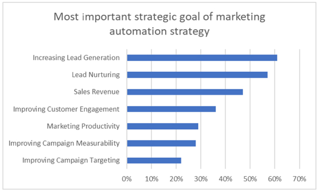 Strategy goal of marketing automation software