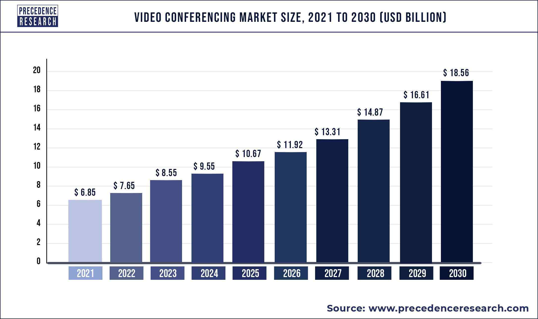 Video Conferencing graph