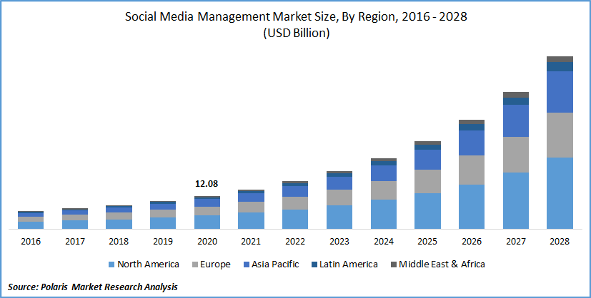 social-media-managment-market-graph