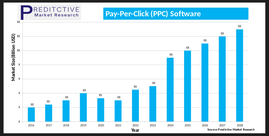 Growth graph of PPC Software