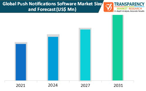 push-notification-market-growth