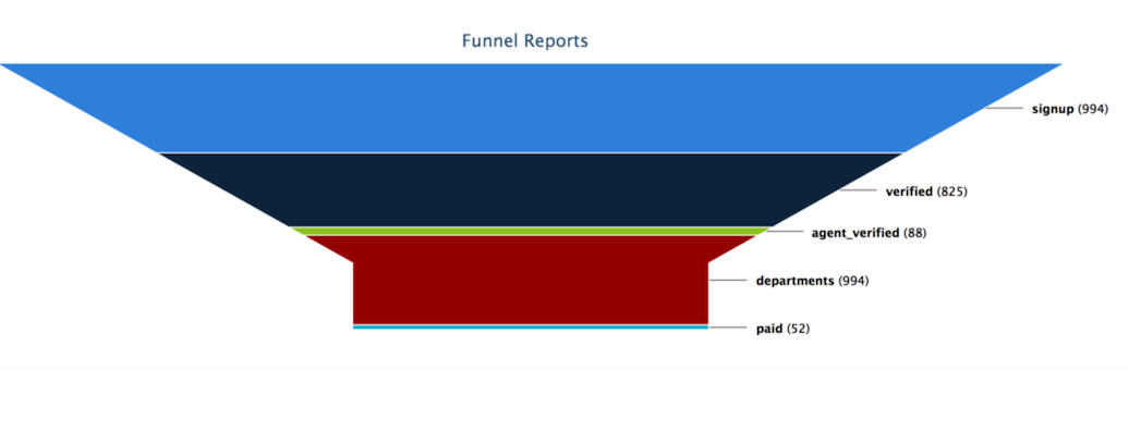 saas funnel