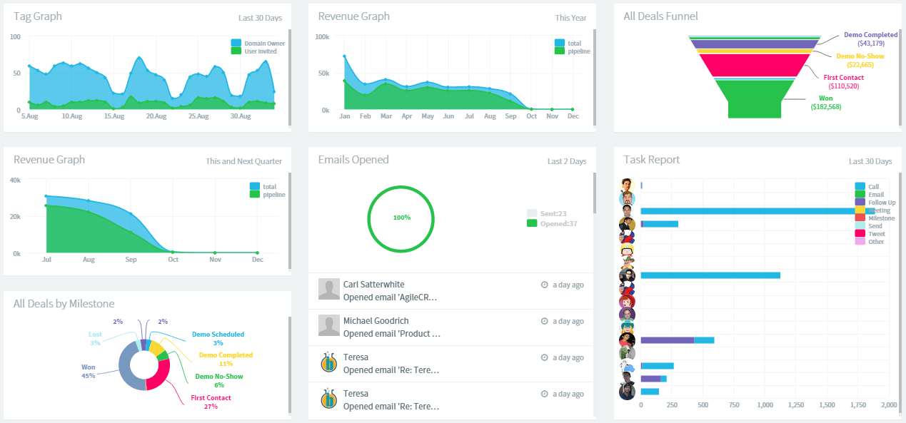 Agile Reports And Charts