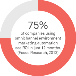 Pie chart ROI