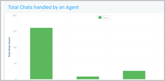 Chats Handled by an Agent
